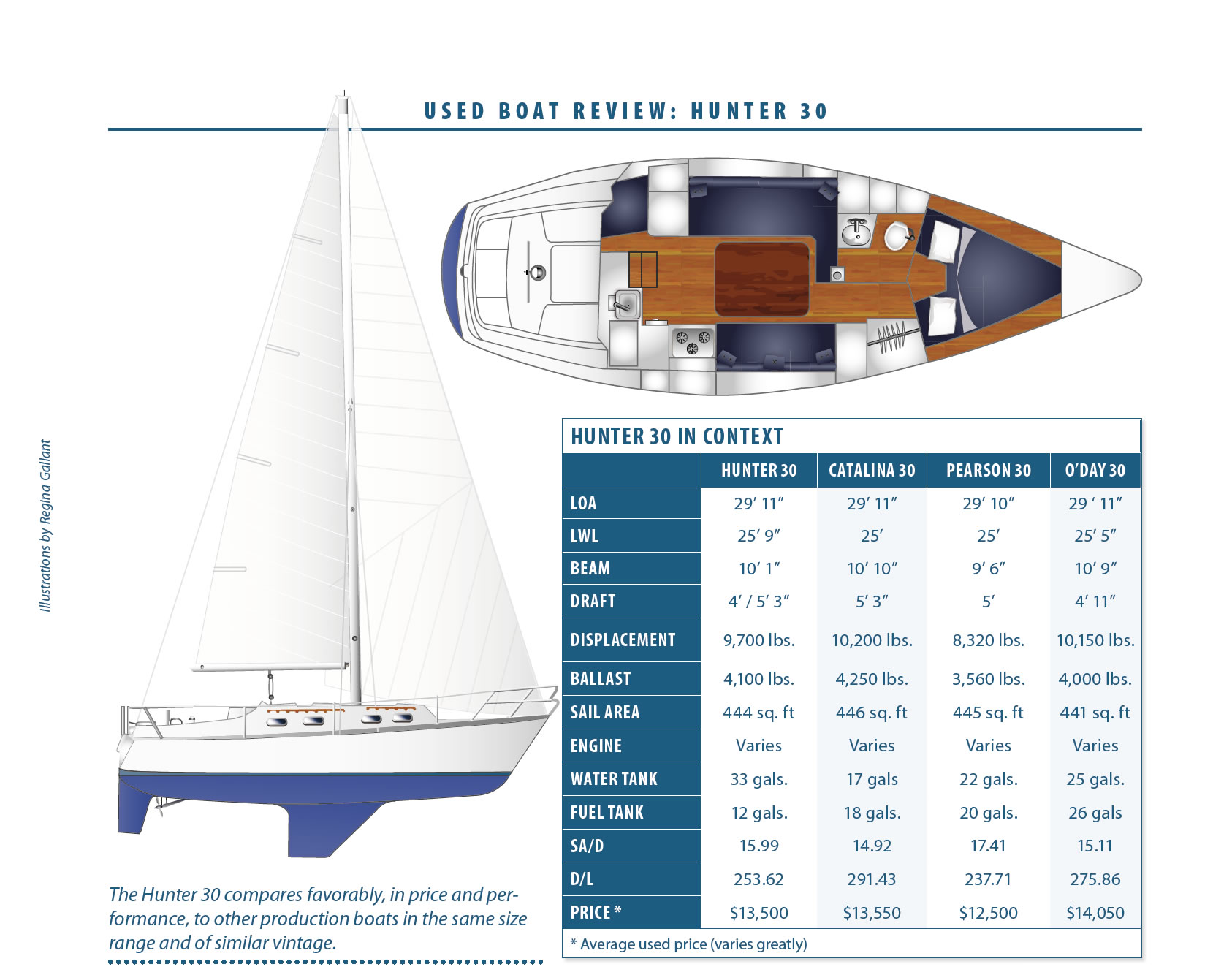 Hunter 30 Still The Affordable Fantasy Practical Sailor