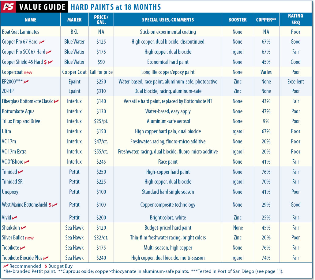 Antifouling Test 18-month Checkup