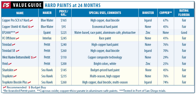 25 Paints Make it Past the 24-month Mark