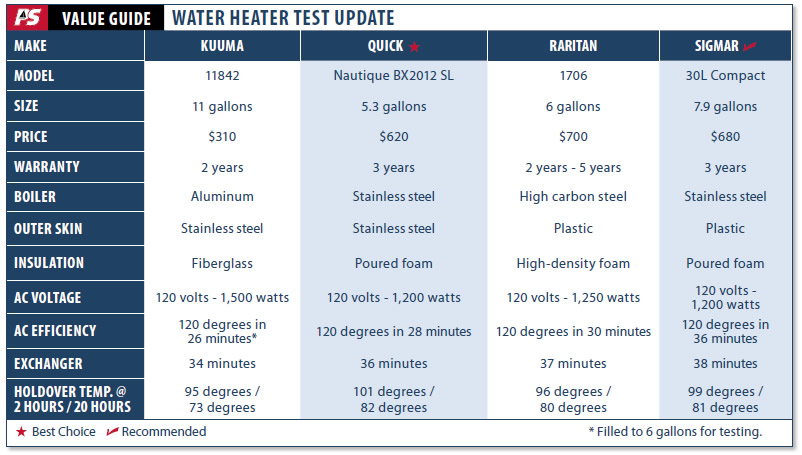 Marine Water Heater Test