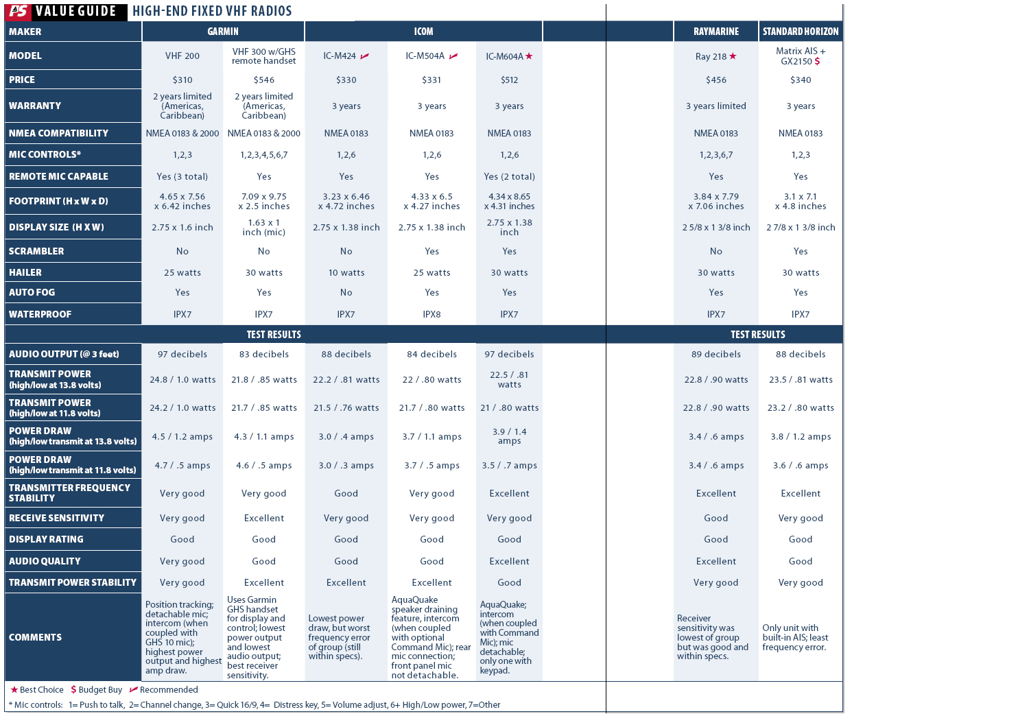 Feature Loaded Highend VHFs Practical Sailor