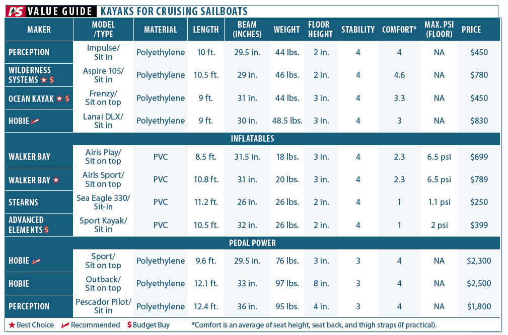 Kayaks for Cruising Sailboats