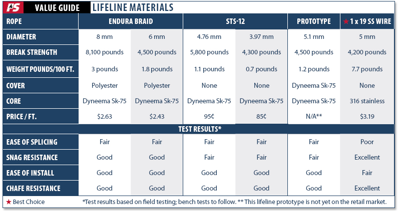 Long-term Test Evaluates Synthetic Lifelines