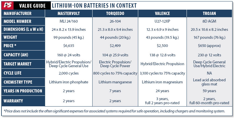 Lithium-Ion Batteries for Powering Sailboats