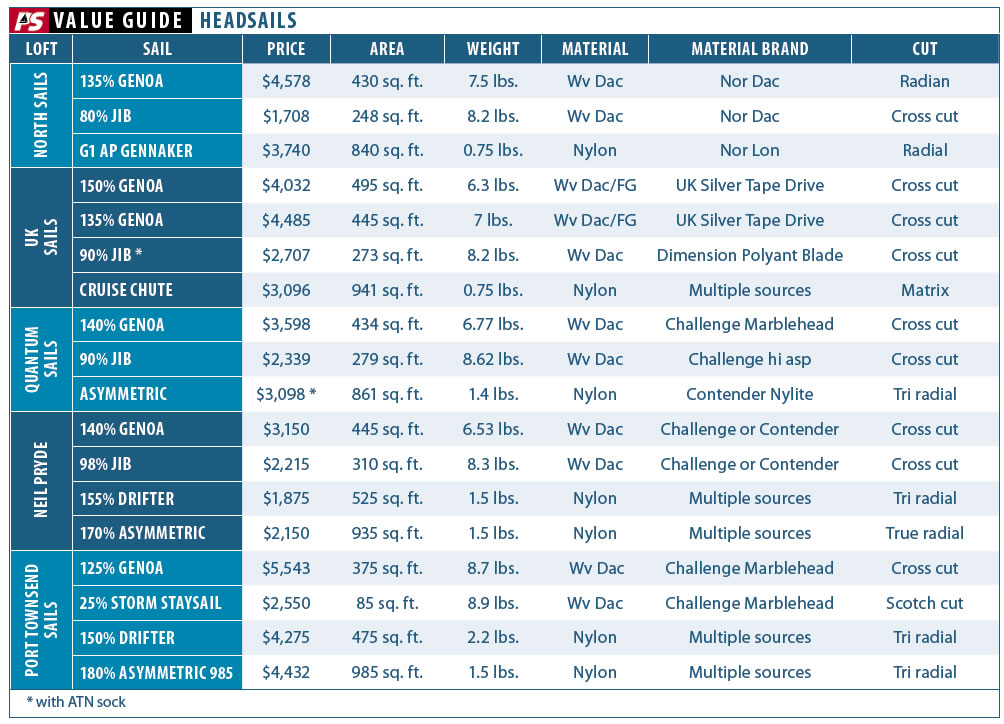 The Science of Headsails Part II