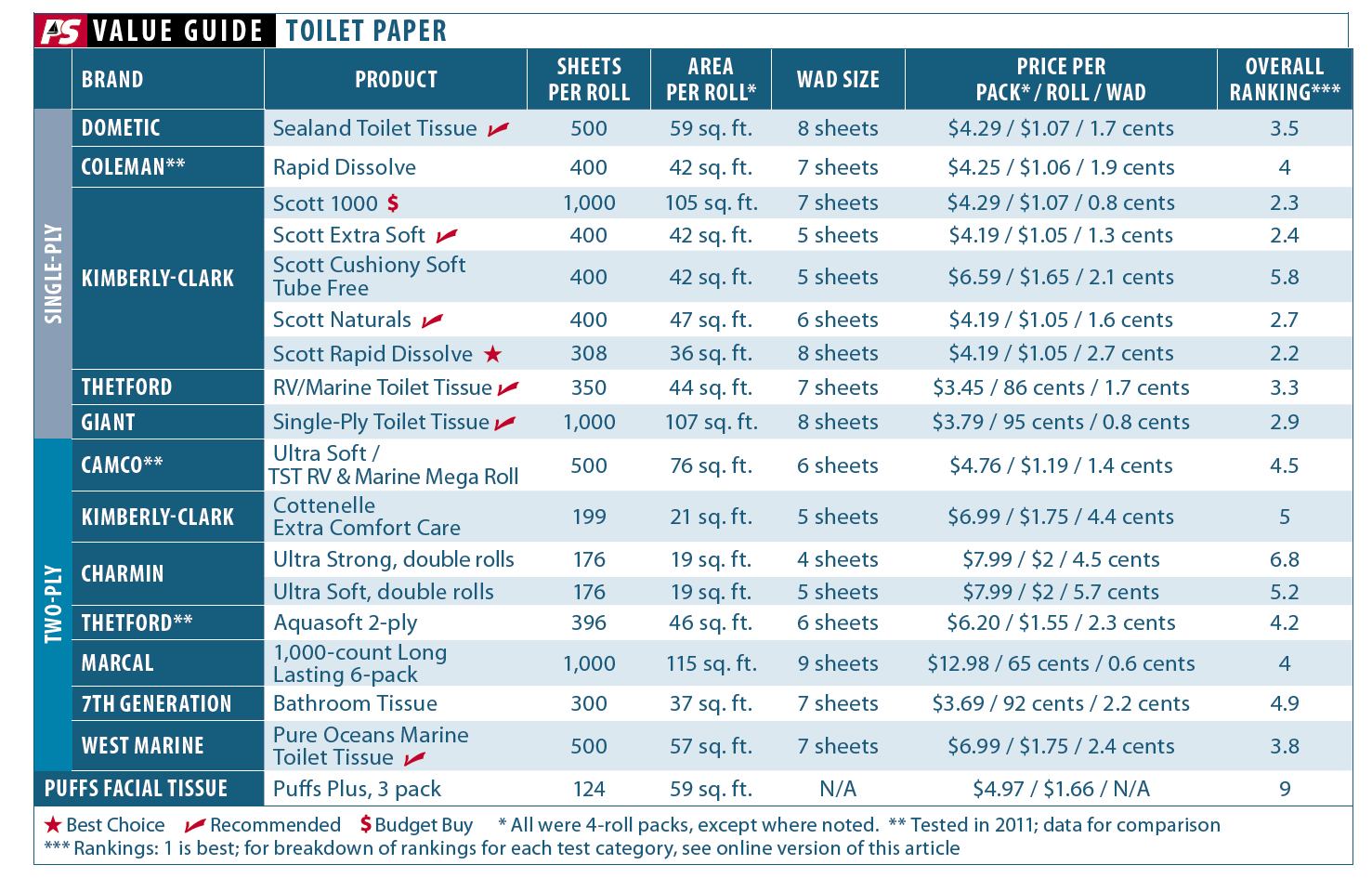 Best Marine Toilet Papers