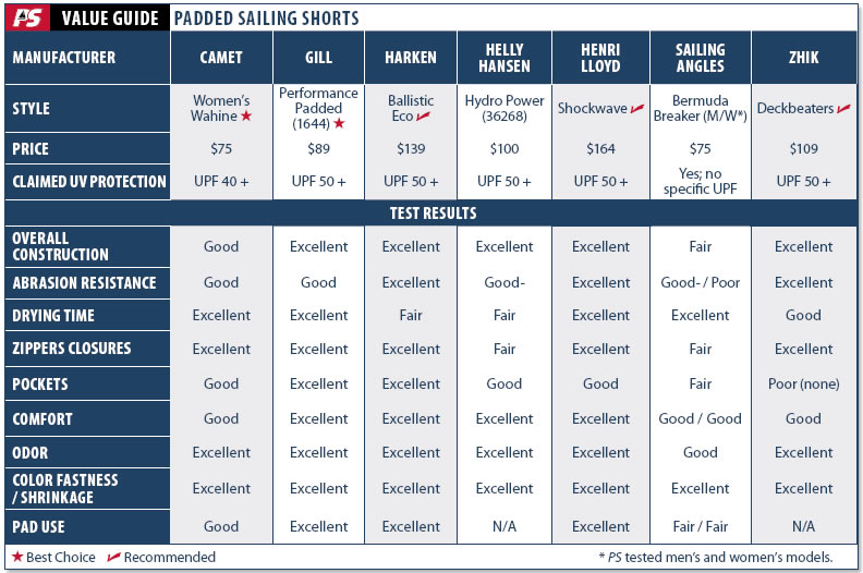 Padded Sailing Shorts Best Sailing Shorts Review