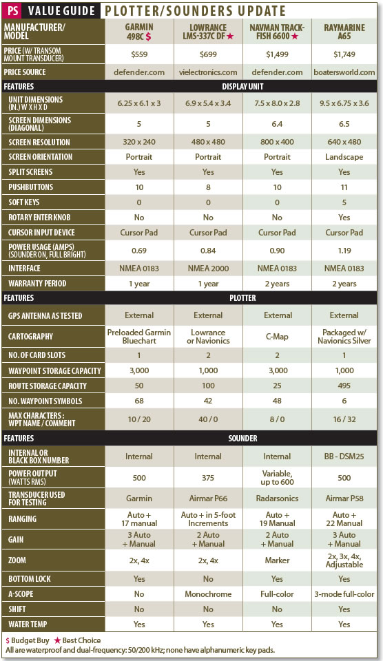 Practical Sailors Chartplotter/Sounder Update: Garmin 498C and Raymarine A65