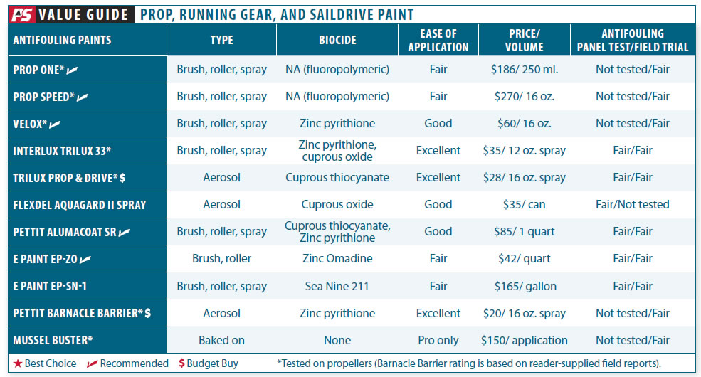 Propeller Paints that Last