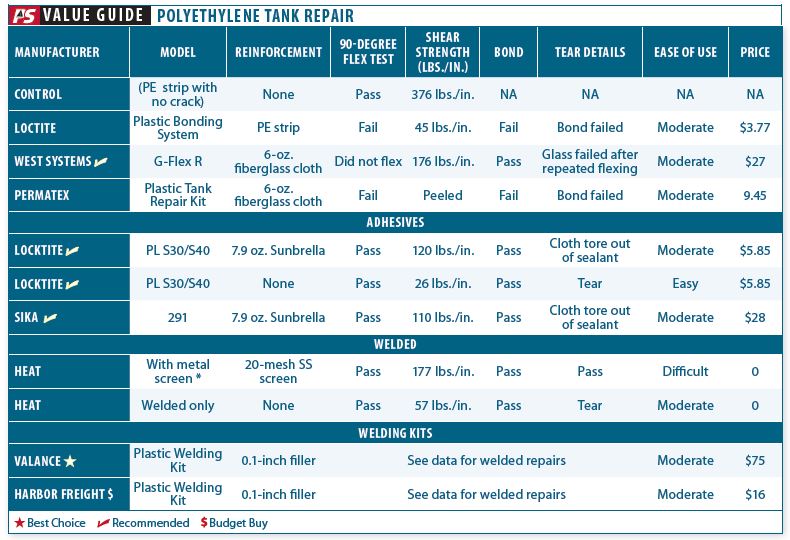 Repairing Plastic Tanks Practical Sailor