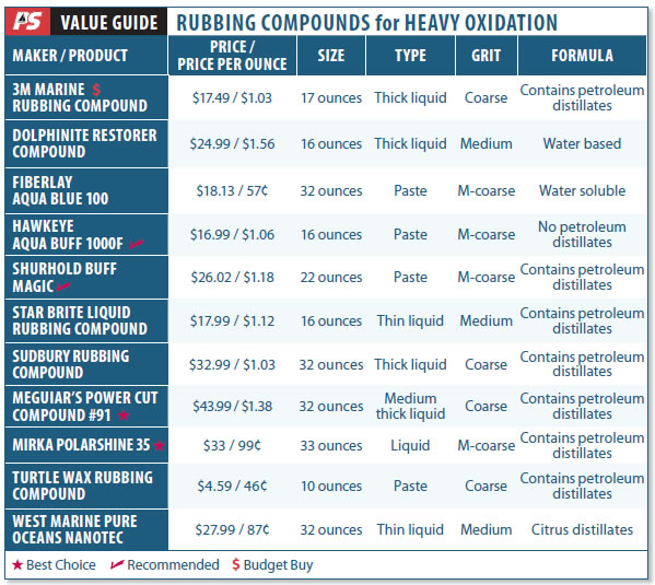 Heavy-Duty Rubbing Compounds