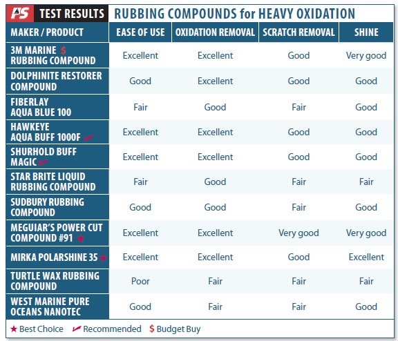 Heavy-Duty Rubbing Compounds