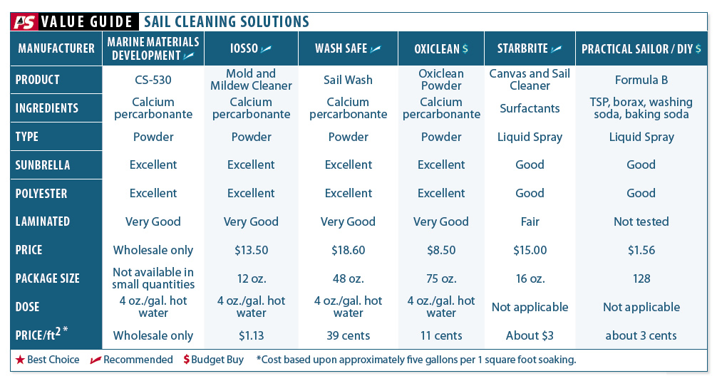 Quick and Safe Sail Cleaning