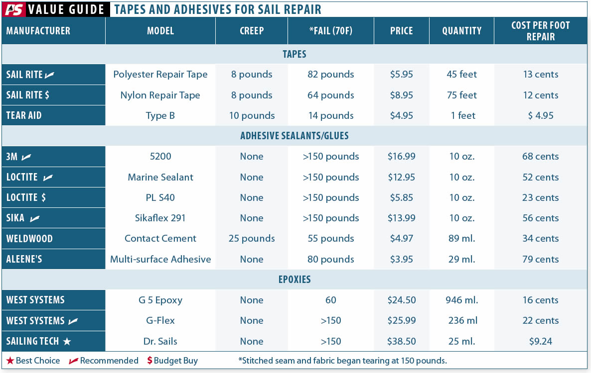 Sail Repair Tapes vs. Glues