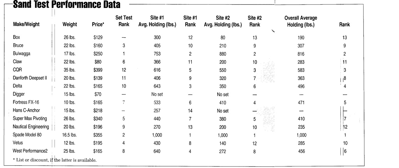 In Sand, The Spade and Bulwagga Rank at the Top of 15 Anchors