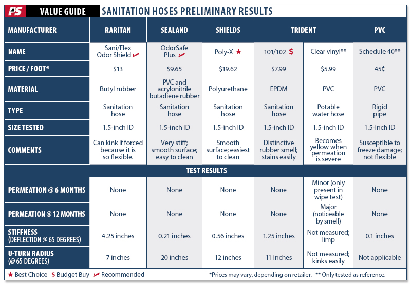 Marine Sanitation Hose Test