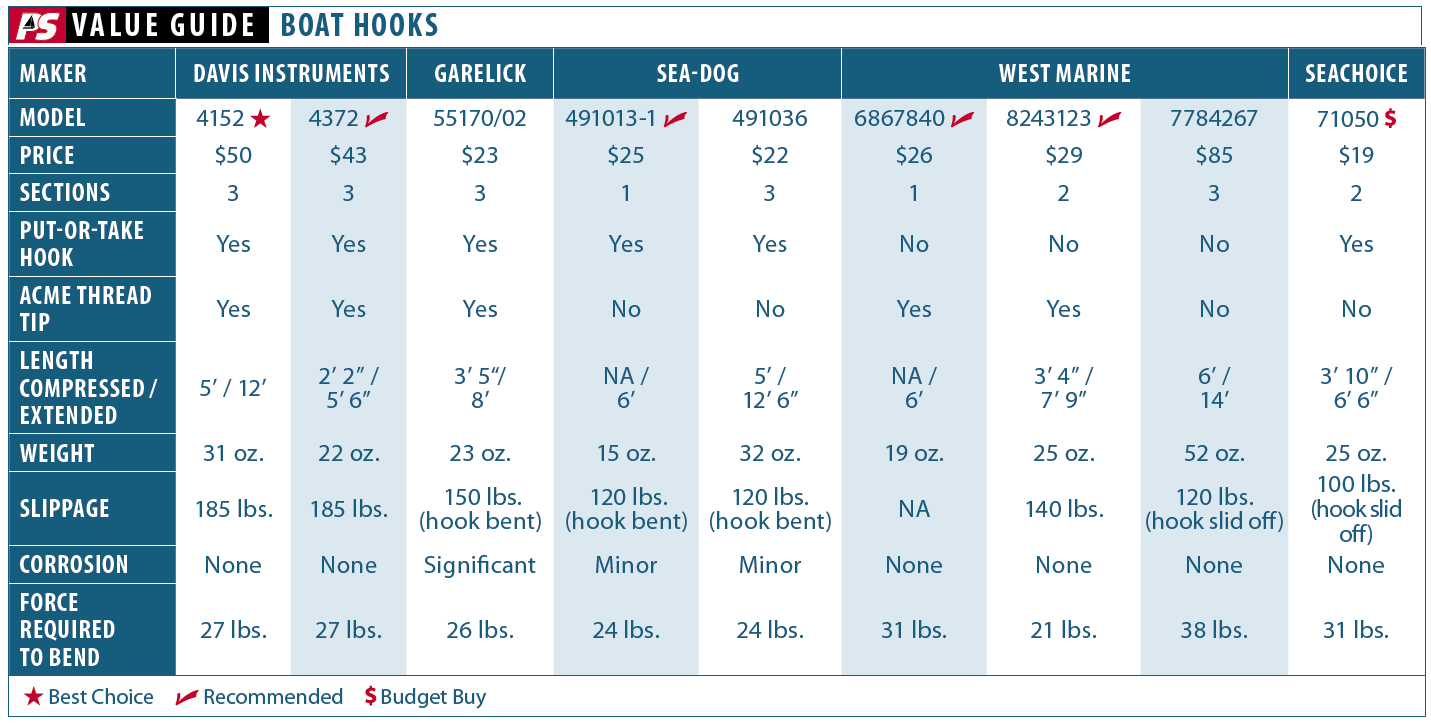 In Search of the Ultimate Boat Hook