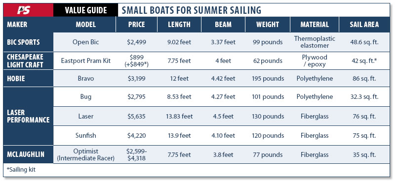 Practical Sailor Reviews Seven Performance-Sailing Dinghies