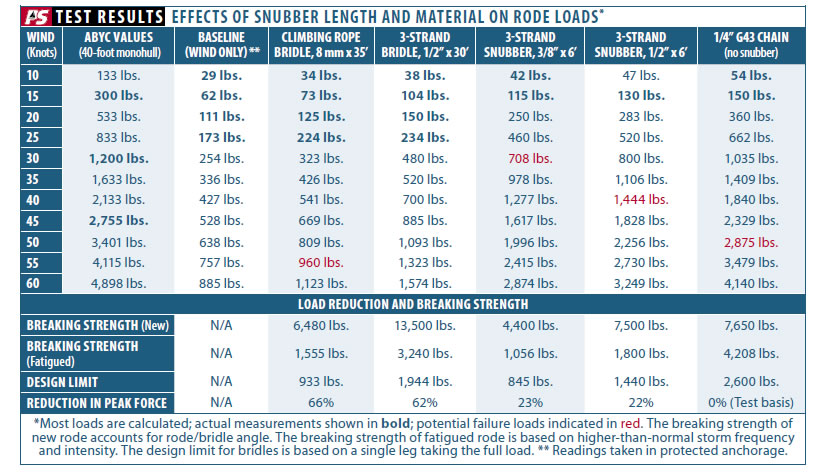 What is Ideal Snubber Size? - Practical Sailor