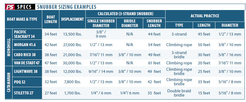 What is Ideal Snubber Size?