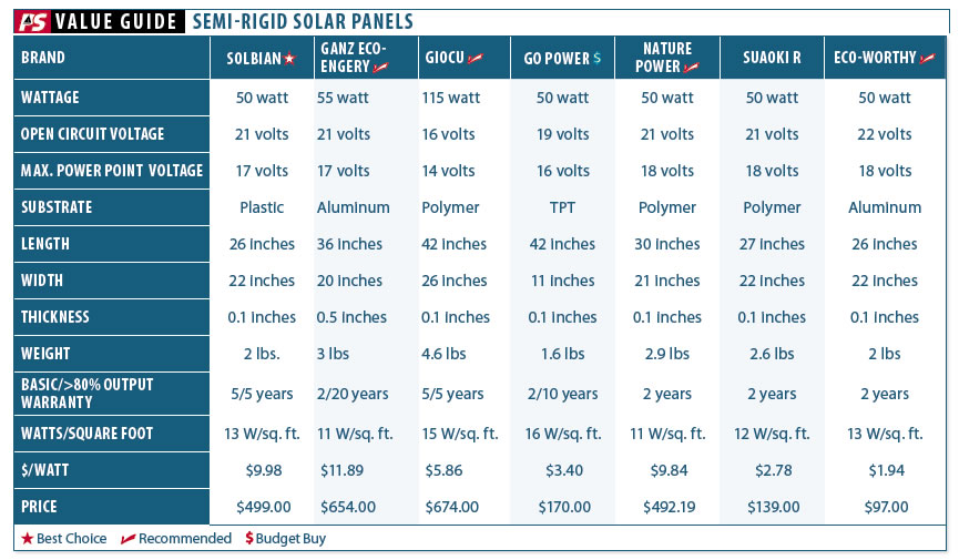 Solar Panels: Go Rigid If You have the Space&#8230;