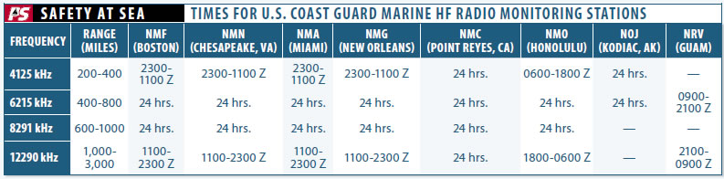 Making a Mayday Call on Marine SSB Radio