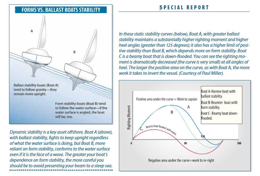 sailboatdata comfort ratio