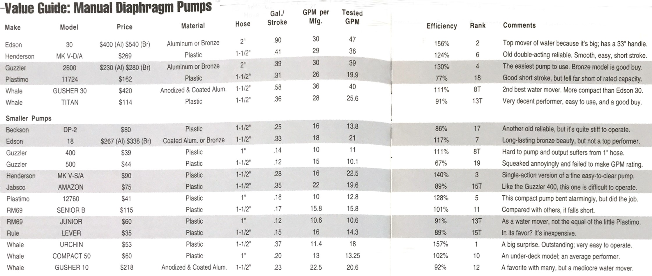 Whale Urchin and Edson 30 Most Efficient Manual Bilge Pumps