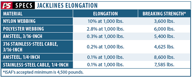 Jackline Materials Evaluation