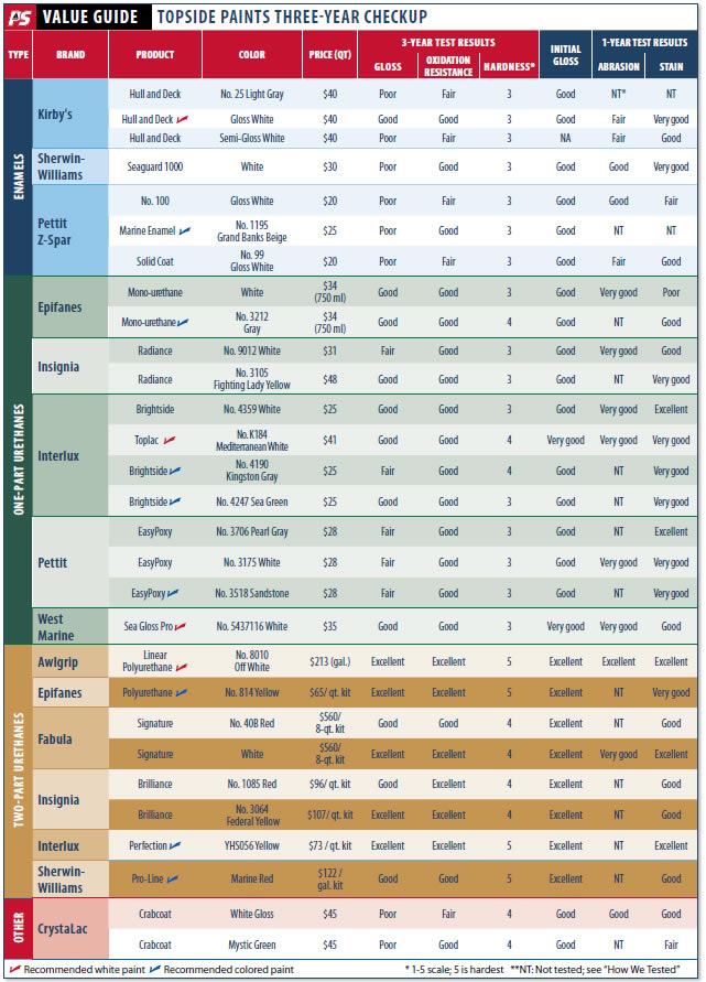 Topside-Paint Endurance Test 3-Year Checkup