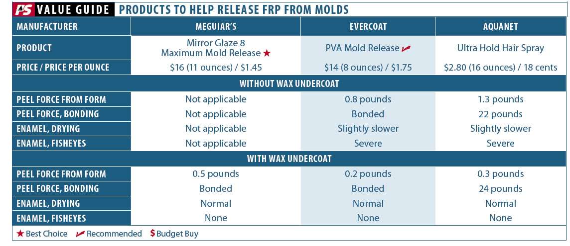 Unsticking Molds