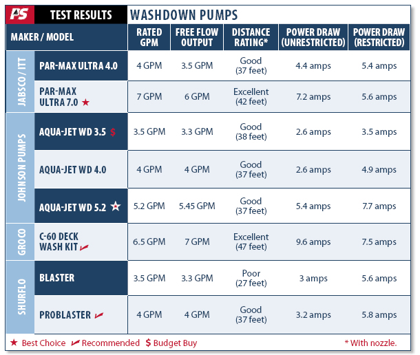 Deck Washdown Pumps for Boats