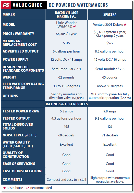 DC Watermakers Head-to-head Test