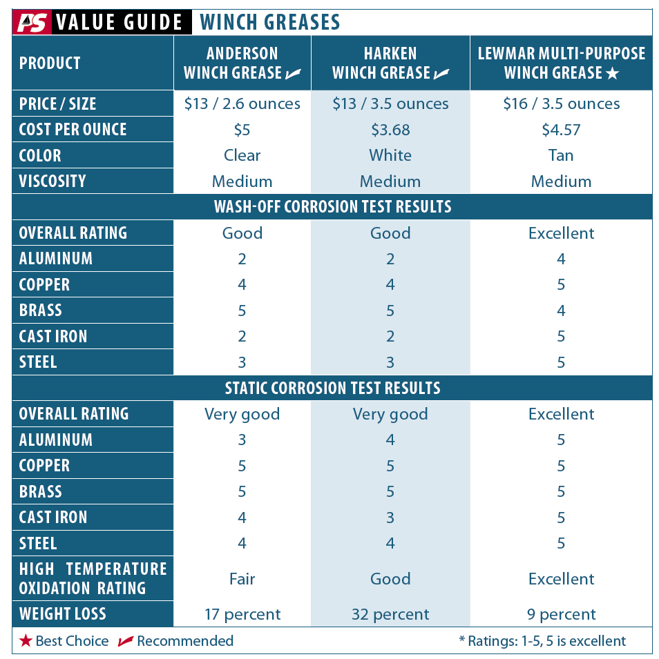 Winch Grease Corrosion Tests