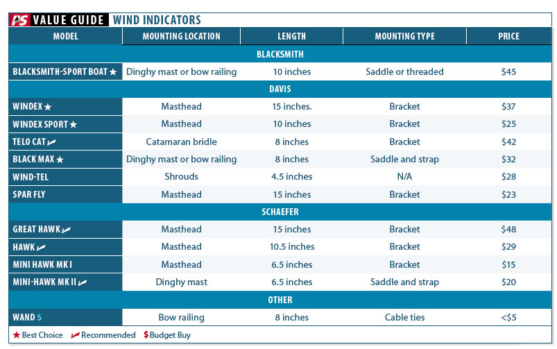 Top-notch Wind Indicators