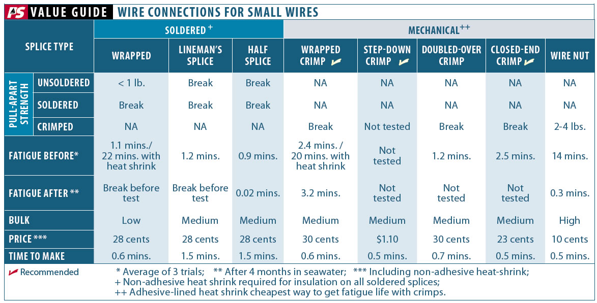 Small Wire Connections: Part II