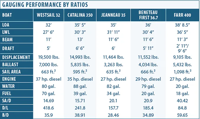 sailboat design ratios