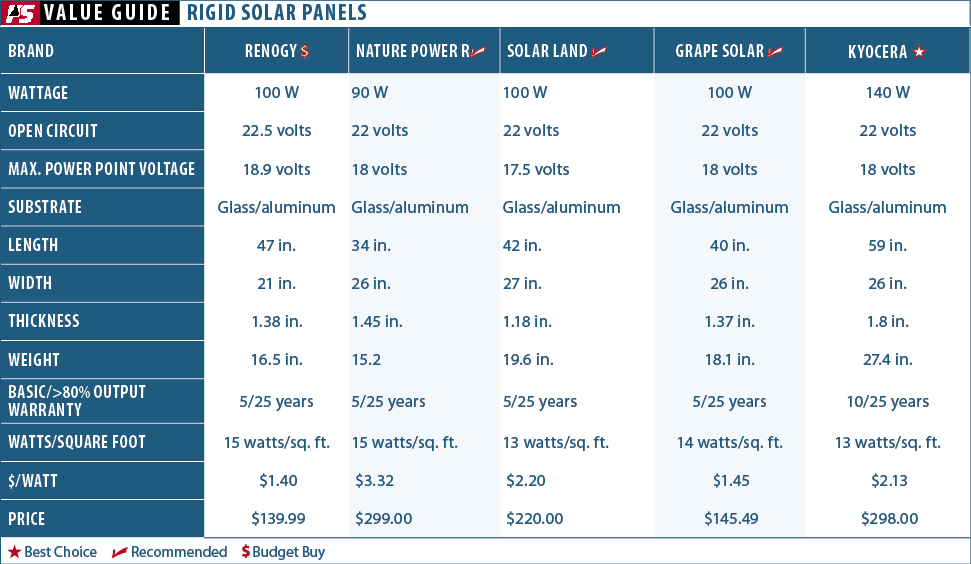 Solar Panels: Go Rigid If You have the Space&#8230;
