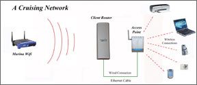 Marine Electronics: Build an Inexpensive Wireless Network