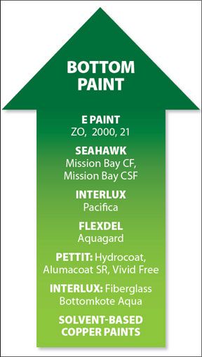 Eco Friendly Boat Maintenance Products