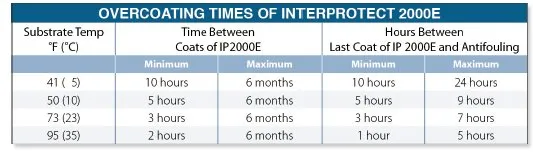 Overcoating times of interprotect 2000E