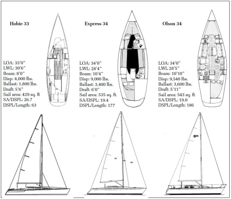 Express 34, Hobie 33, Olson 34 - Practical Sailor