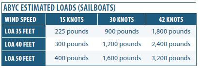 Abyc Estimated Loads (Sailboats)