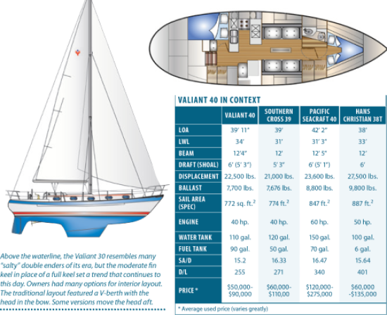 Valiant 40: Reshaping the Cruising Hull