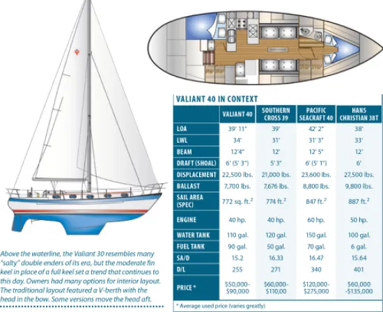 Corrected caption: Above the waterline, the Valiant 40* resembles many "salty" double enders of its era, but the moderate fin keel in place of a full keel set a trend that continues to this day. Owners had many options for interior layout. The traditional layout featured a V-berth with the head in the bow. Some version move the head aft. 