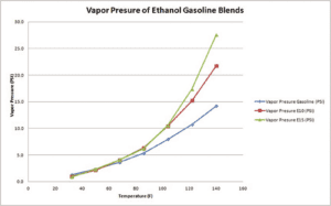 Gas Engine Owners Beware of E15 Blends
