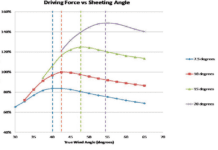 Setting Up Your Own ‘Floating’ Genoa Lead