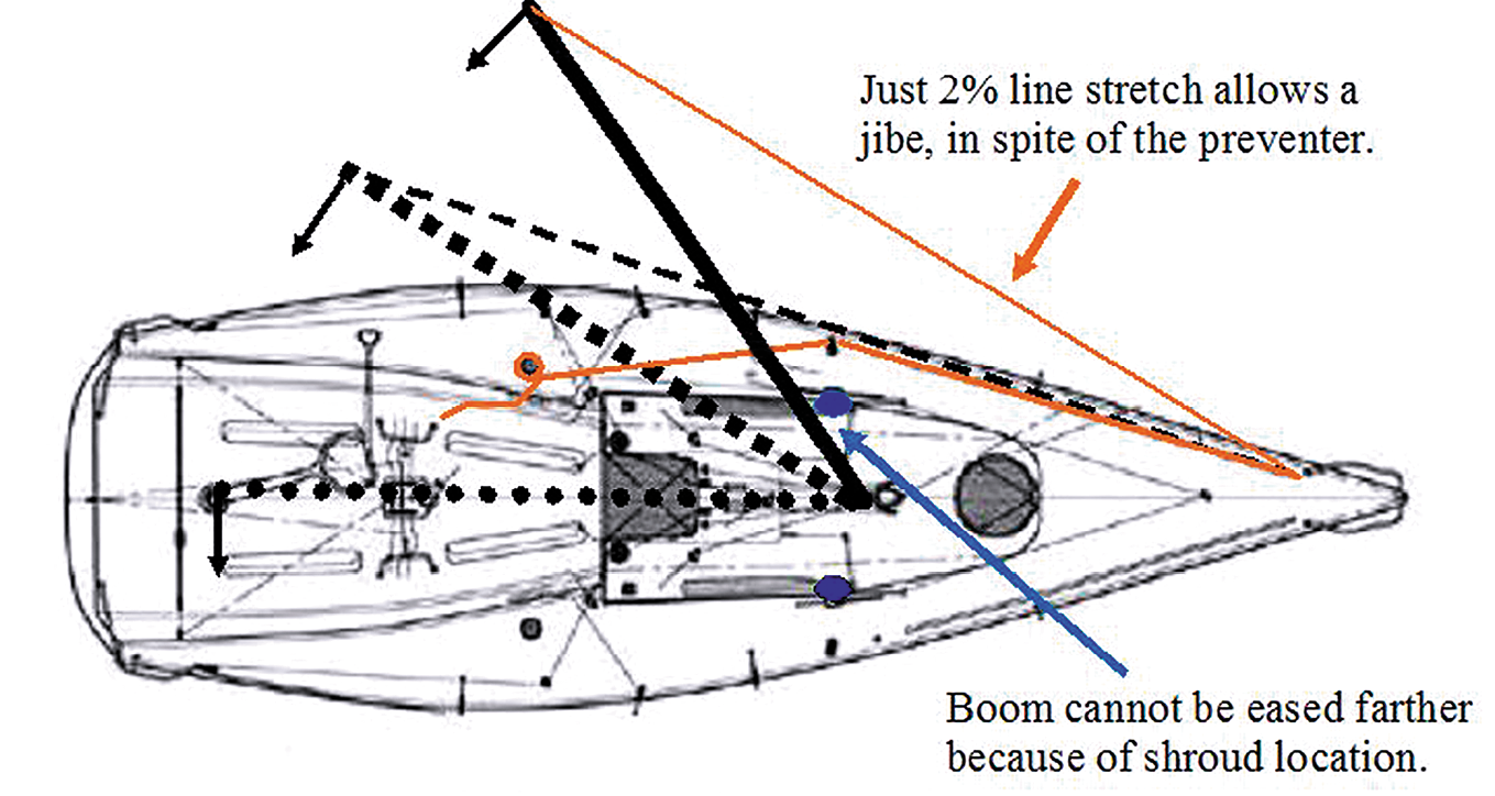 Controlling Jibes and Case Studies Practical Sailor