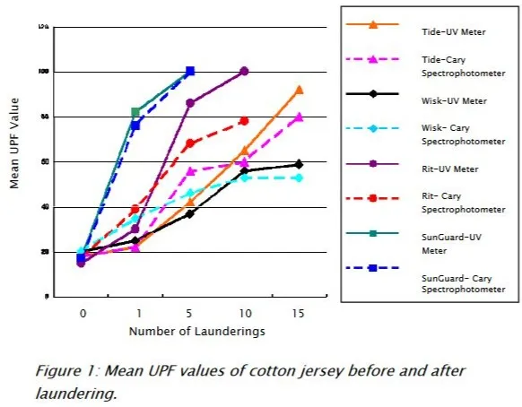UV protection increases with laundering due to UV-absorbing "brighteners" in laundry detergents. From a University of Nebraska study.
