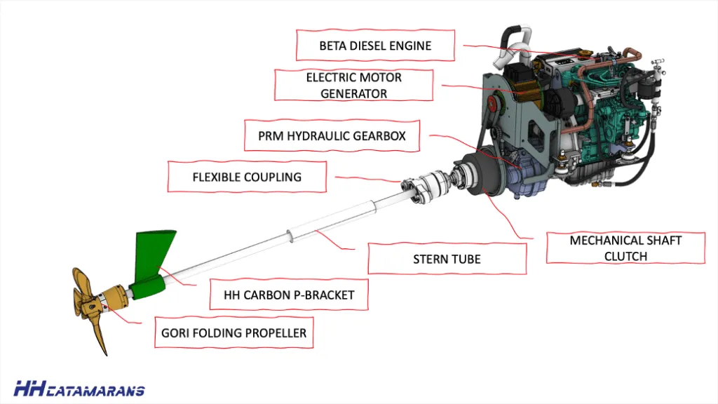HH Catamarans diesel electric hybrid system. "A traditional diesel engine is coupled with a large electric motor. Much like an alternator sits on a diesel engine today, a belt connects the two units and a simple cam shaft allows the user to switch between the two, creating the ultimate redundant propulsion system," writes HH Catamarans. 